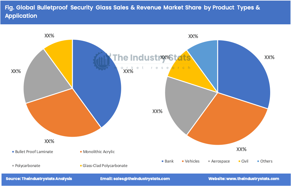 Bulletproof Security Glass Share by Product Types & Application